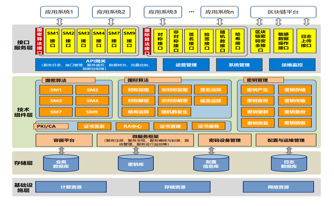 密碼服務(wù)中臺(tái)