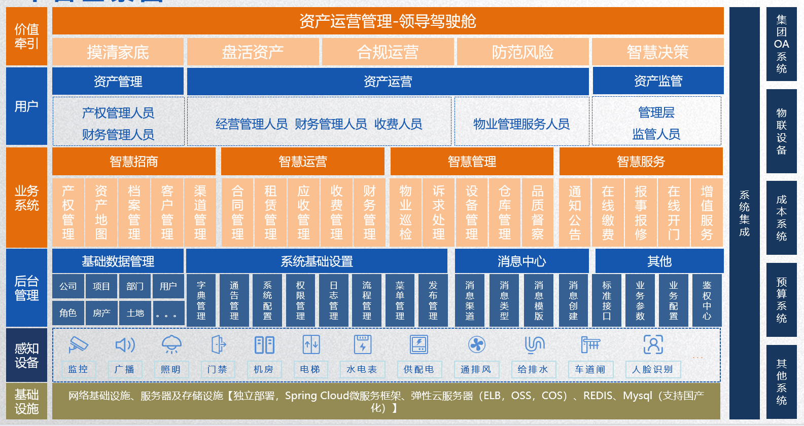 資產(chǎn)運(yùn)營(yíng)管理數(shù)字平臺(tái)